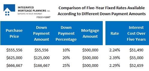 Down payment and interest examples