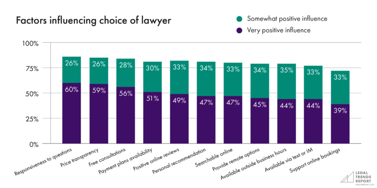 Factors influencing choosing a lawyer