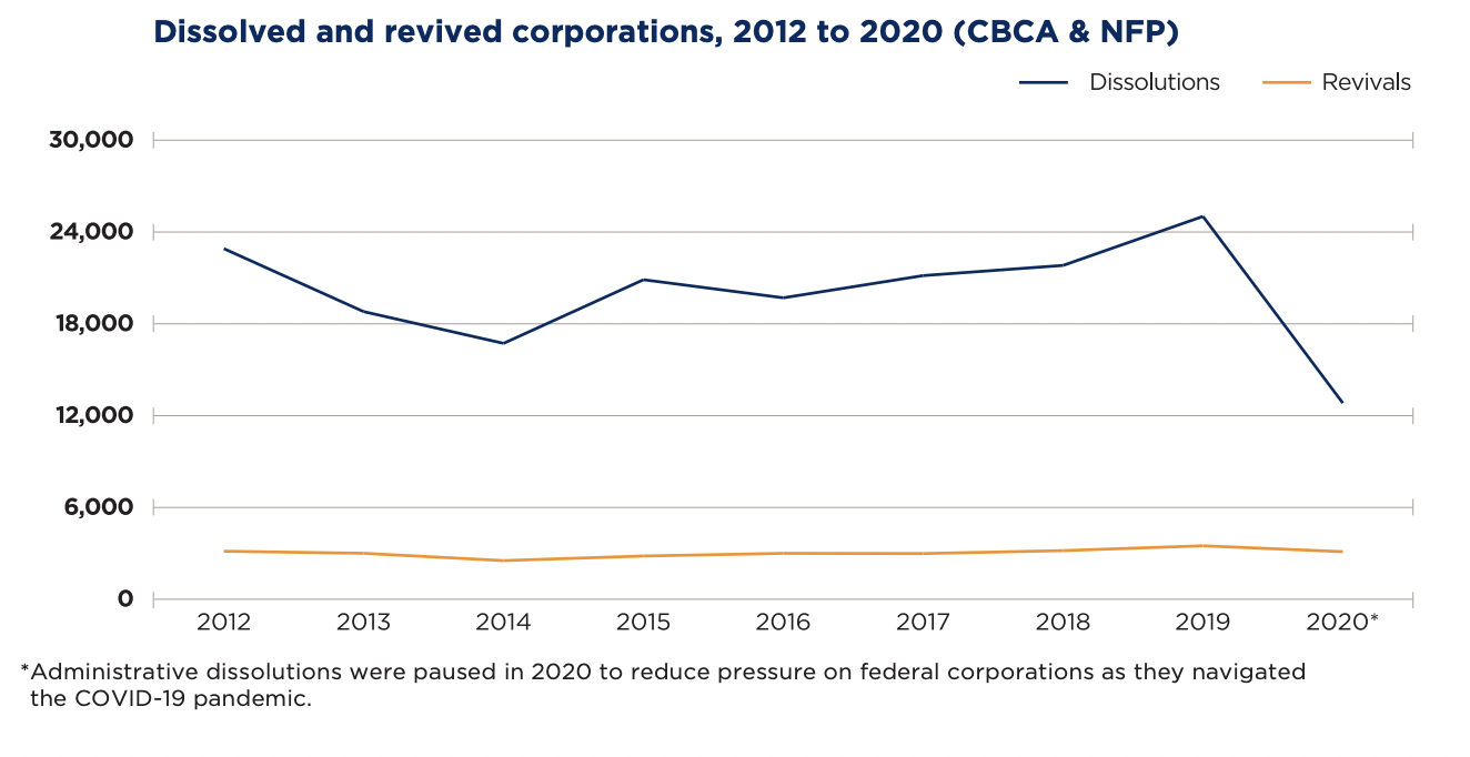 Number of dissolved corporations in Canada